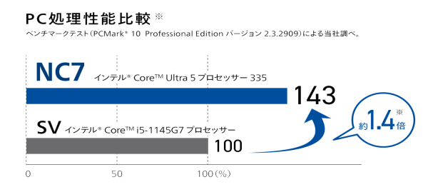 PC処理性能の比較を示すバーグラフ。NC7が143でSVより約1.4倍高い性能。