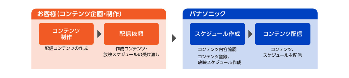 配信請負サービスイメージ図