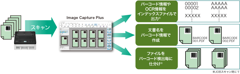 さらに！文書仕分け作業の負担軽減に