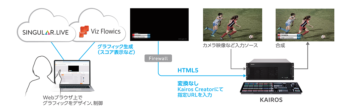 HTML5グラフィックスに対応し、リアルタイム演出するためのKAIROSのシステム図
