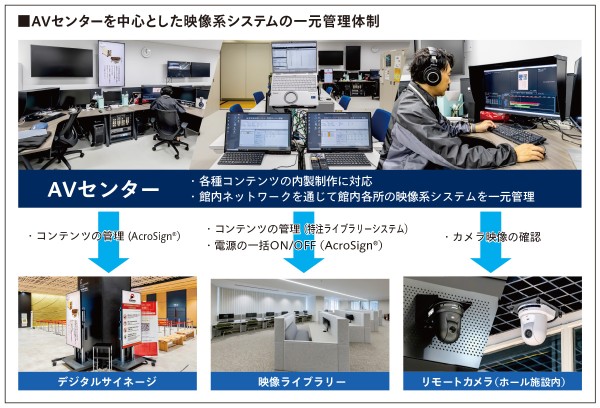AV制御室でモニターを操作するスタッフと複数のシステム機器と配線の写真。