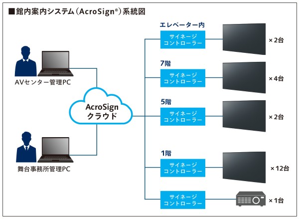 クラウド経由でPCとディスプレイを接続するシステム構成図。