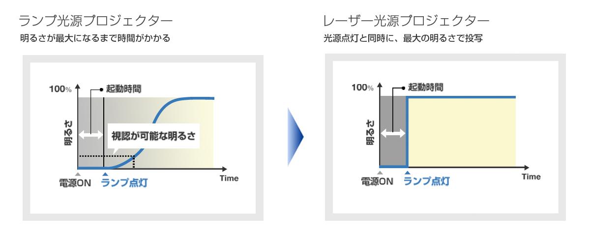 レーザー光源プロジェクターとランプ光源プロジェクターの起動時間比較図