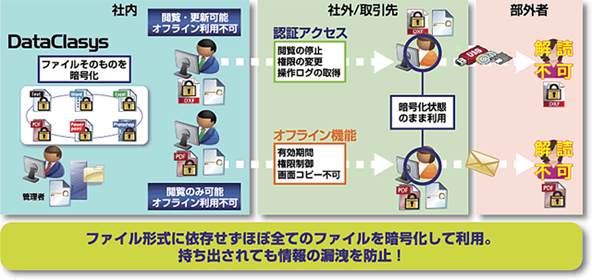 ファイル形式に依存せずほぼ全てのファイルを暗号化して利用。持ち出されても情報の漏洩を防止！