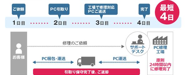 ご依頼から最短4日で修理完了。引き取り修理にて対応