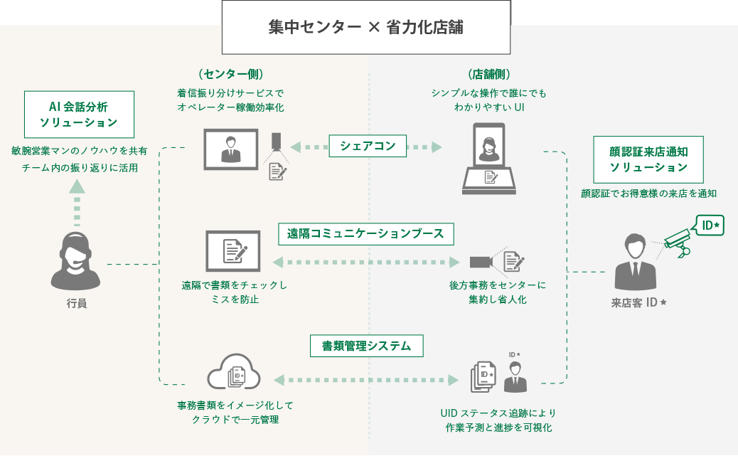 集中センター×省力化店舗