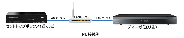 LAN録画について