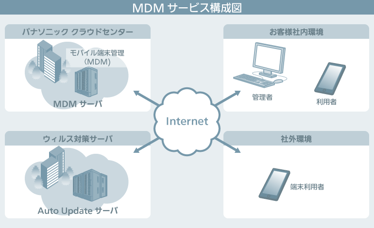 MDMサービス構成図