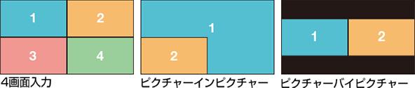 4画面までの入力を1画面に表示するマルチ入力表示