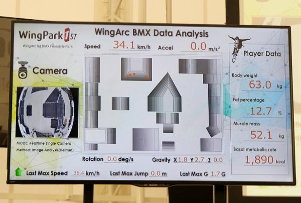 写真：1つのディスプレイにパーク内の全体をとらえたカメラ映像、パーク内のセクション図、ライダーのバイタルデータが映し出されている様子。パーク内のセクション図には平均スピードや加速、最速スピード、ジャン
