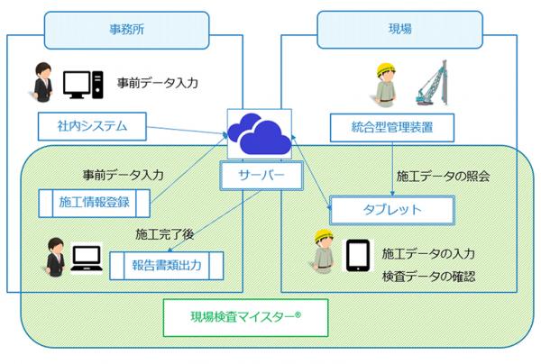 システム構成図：現場はタフパッドを使用し、施工データの入力や検査データを確認出来る。タフパッドと社内システムは同一のサーバーを共有しているため社内パソコンにて事前データ入力、施工完了後の報告書出力が可