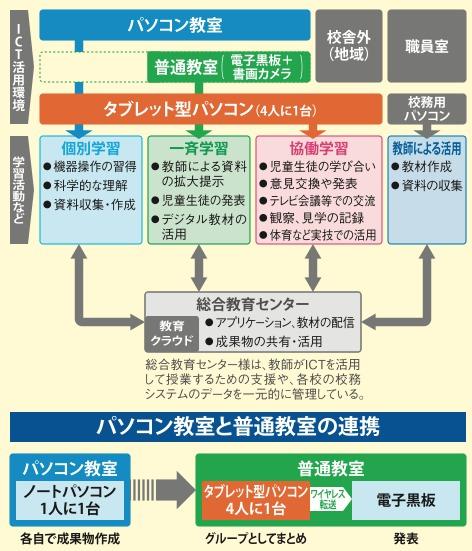 姫路スタイル学校ICT活用環境（2013年）図