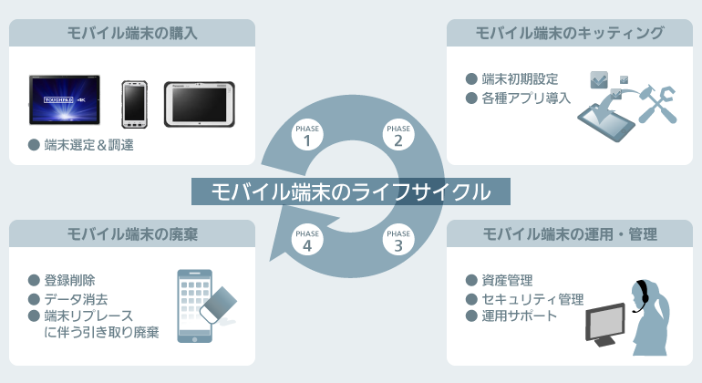 MDMのオプションサービス