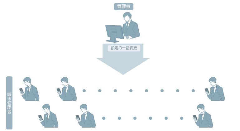 設定の一括変更(管理者用)