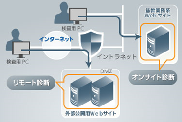 ネットワーク脆弱性検査