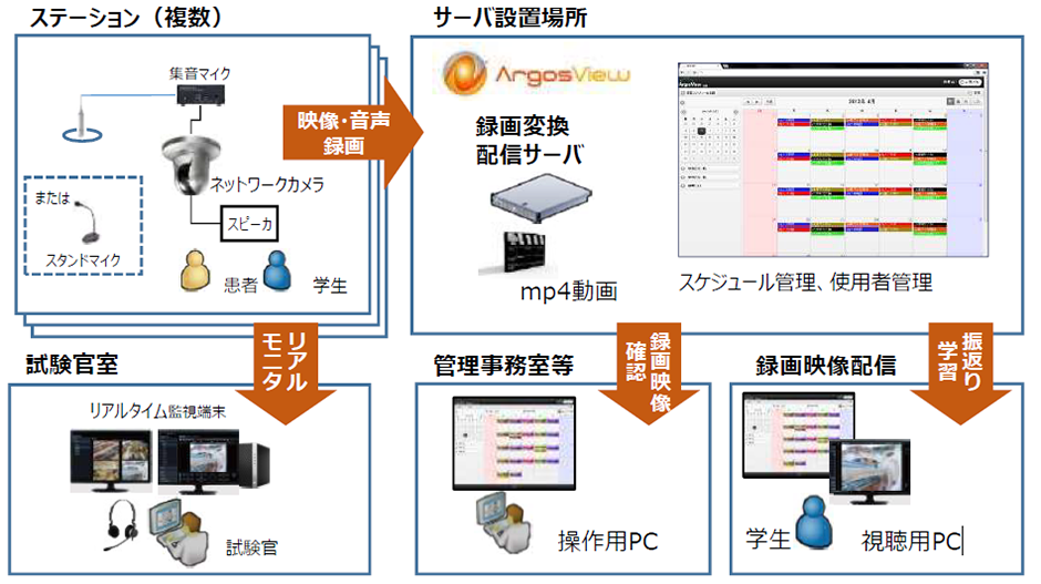 自動収録配信システムプラン