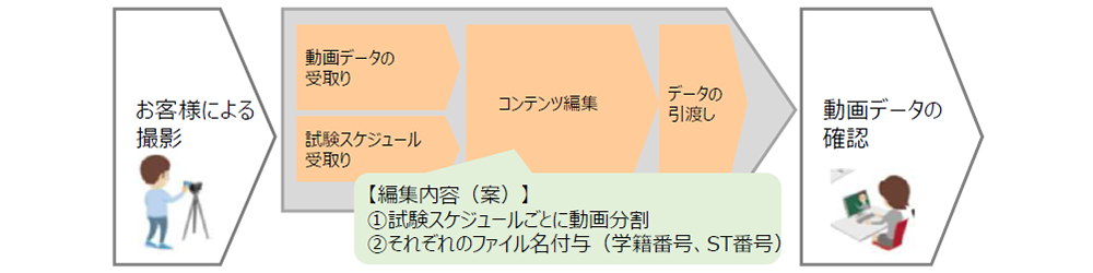 データ編集承りプラン