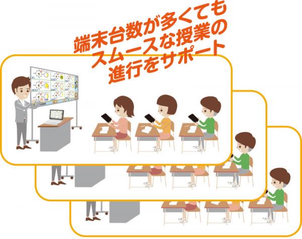 1.タブレット端末120台との安定的な同時通信が可能