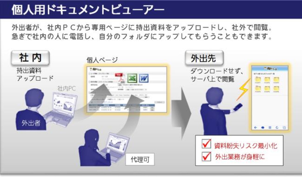 システム概要図： 個人用ドキュメントビューアー