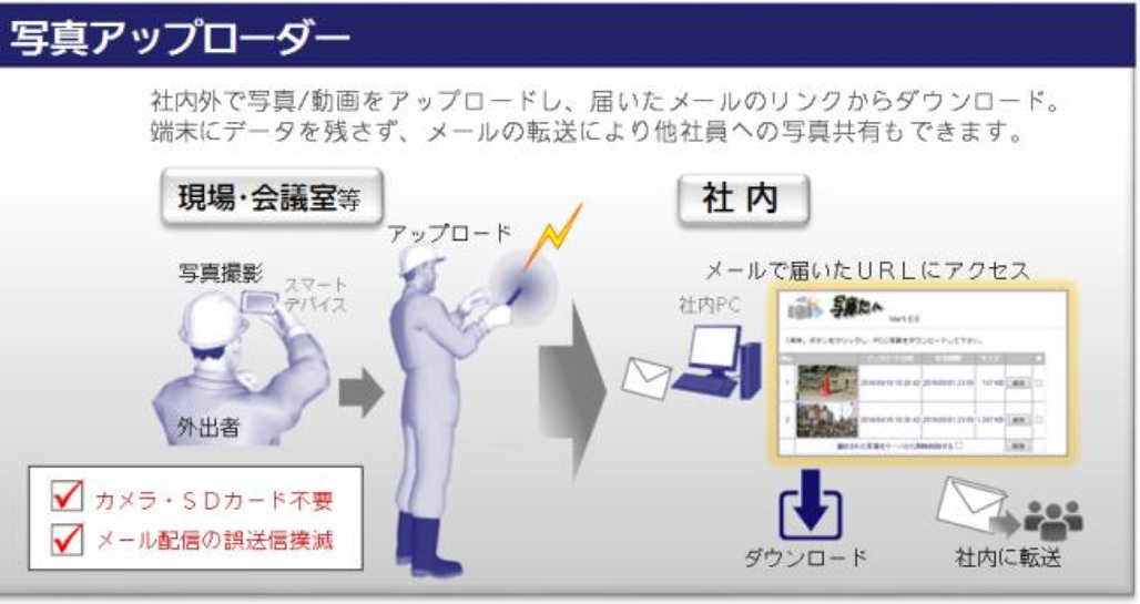 システム概要図： 写真アップローダー