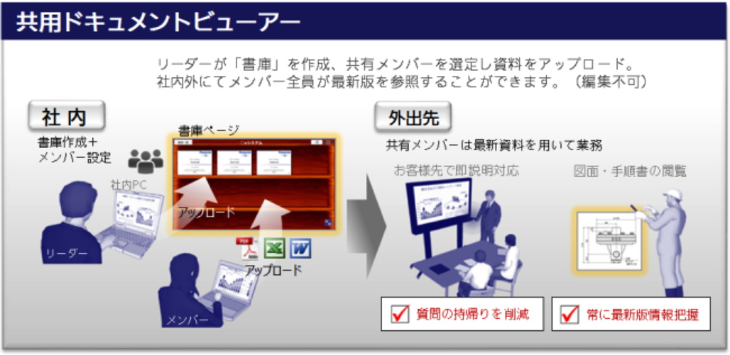 システム概要図： 共用ドキュメントビューアー