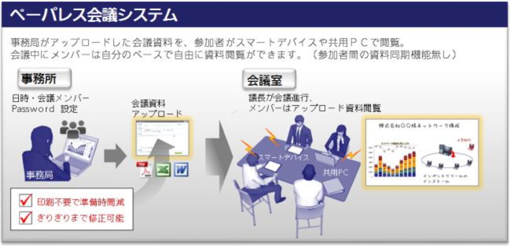 システム概要図： ペーパレス会議システム