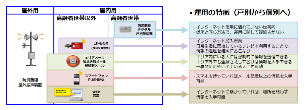 概要図:幅広い情報伝達手段