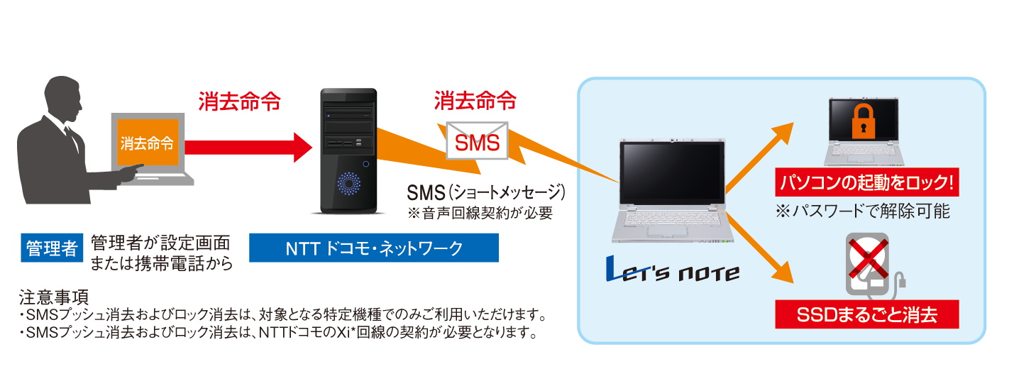 業務フロー図