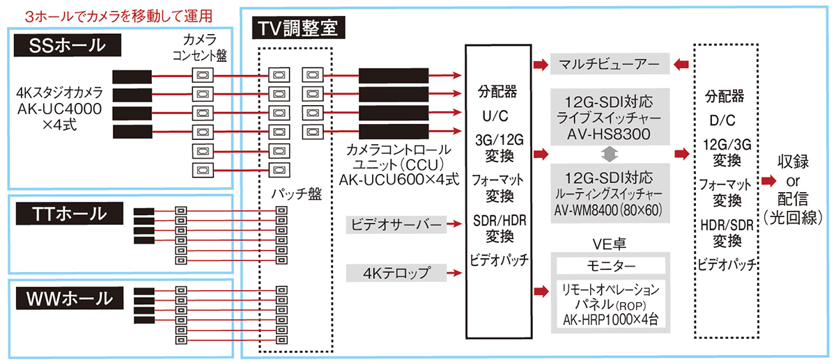 写真：スタジオサブシステム構成図