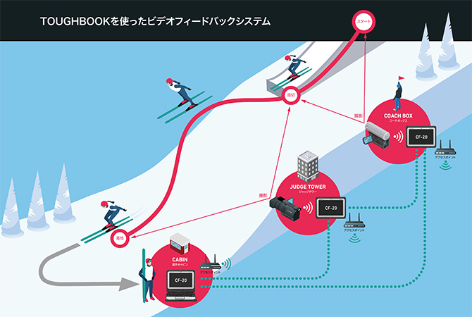 写真:JISSで開発したビデオフィードバックシステムのシステム図