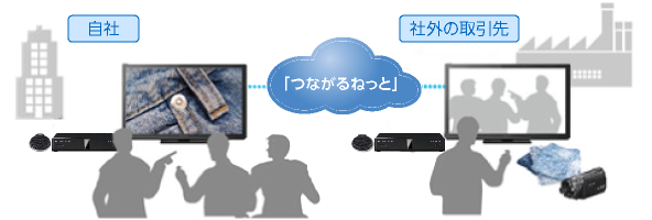 取引先との接続