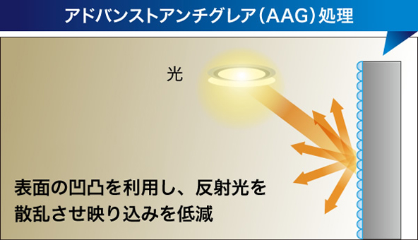 アドバンストアンチグレア（AGG）処理