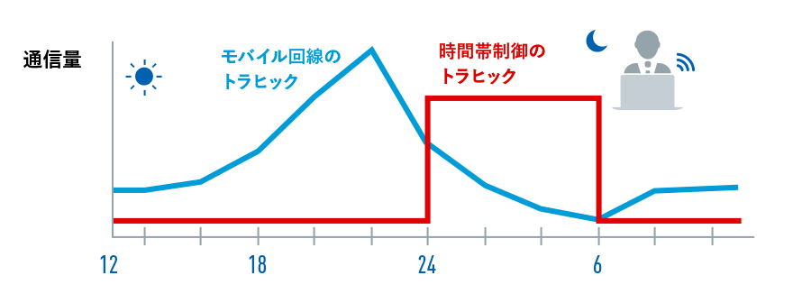 時間帯制御プラン