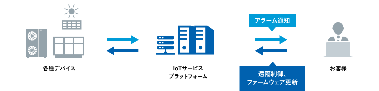 特定の機器を遠隔制御する