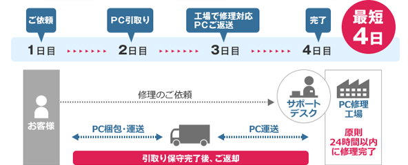 ご依頼から最短4日で修理完了。引き取り修理にて対応