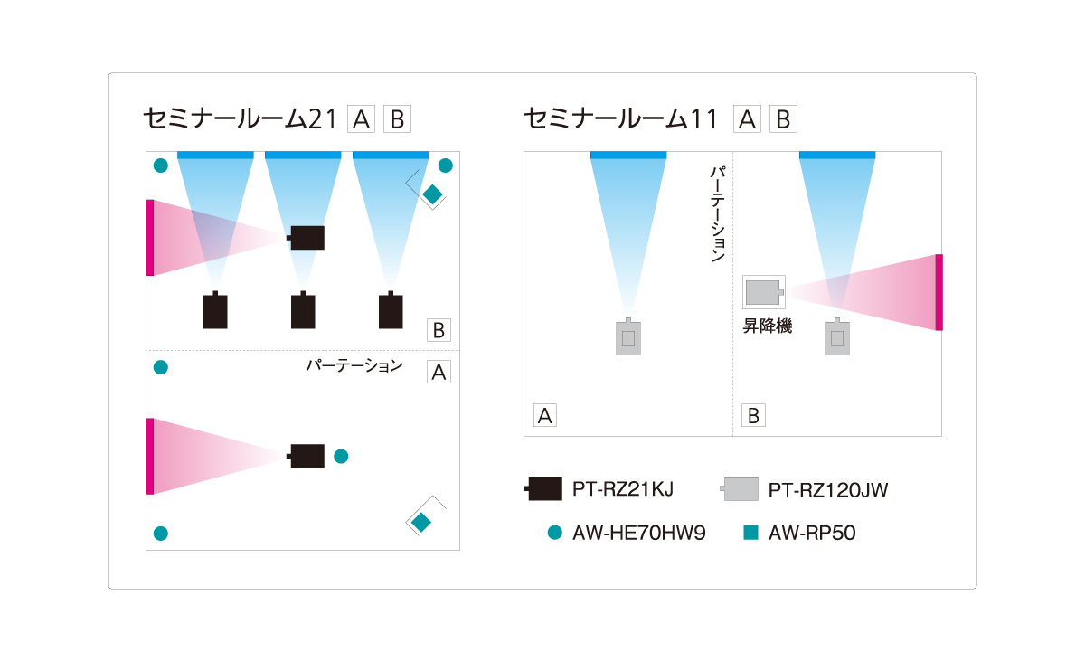構成図:『セミナールーム21』中央に設置されたプロジェクターPT-RZ21KJ3台は前面、2台は側面のスクリーンに投影。5台のプロジェクター用ズームレンズは室内の四隅と中央に設置。『セミナールーム11