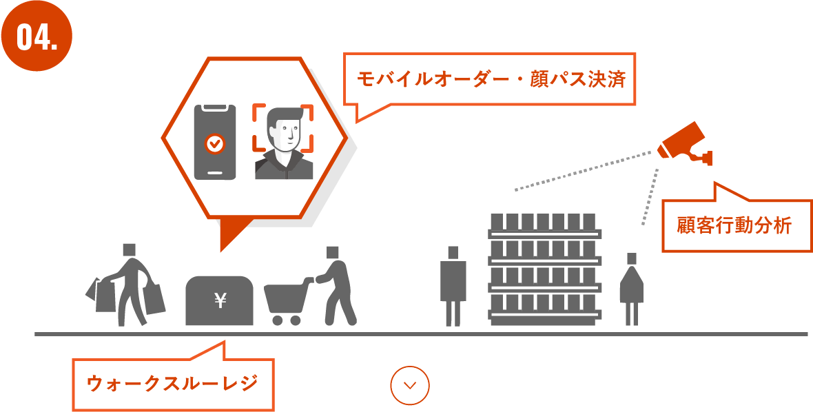 モバイルオーダー・顔パス決済