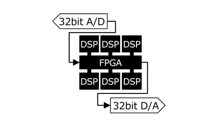 AD/DA も32 bit デバイスを採用