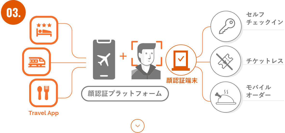 顔認証プラットフォーム