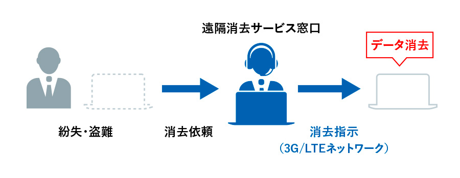 PCリモートワイプ専用プラン