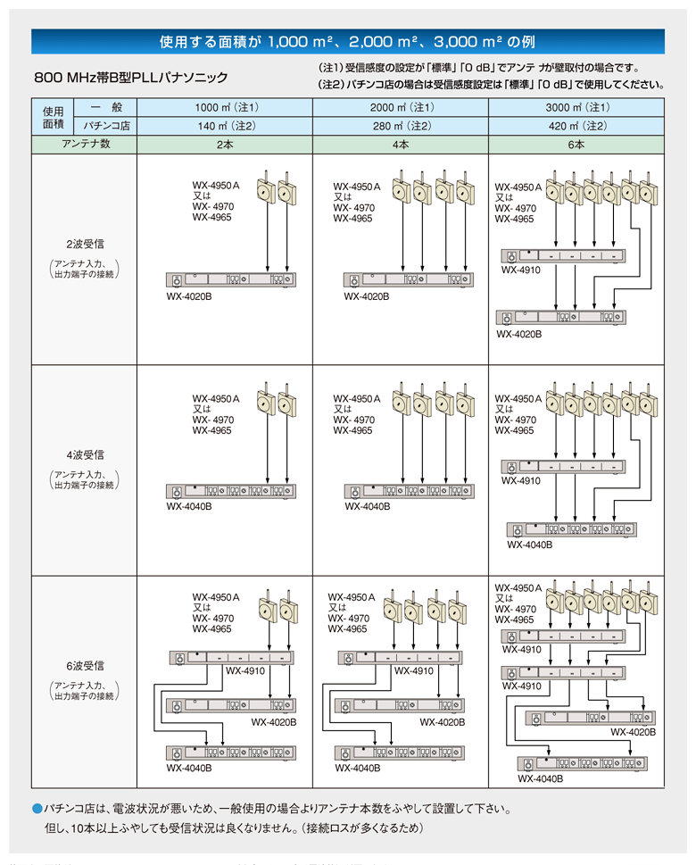 使用する面積が1,000 m2、2,000 m2、3,000 m2の例（パチンコ店は電波状況が悪いため、140 m2、280 m2、420 m2の例）