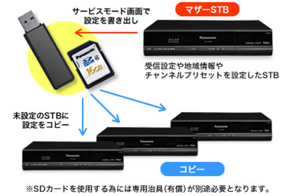 SDカードやUSBメモリーによる簡単設定機能