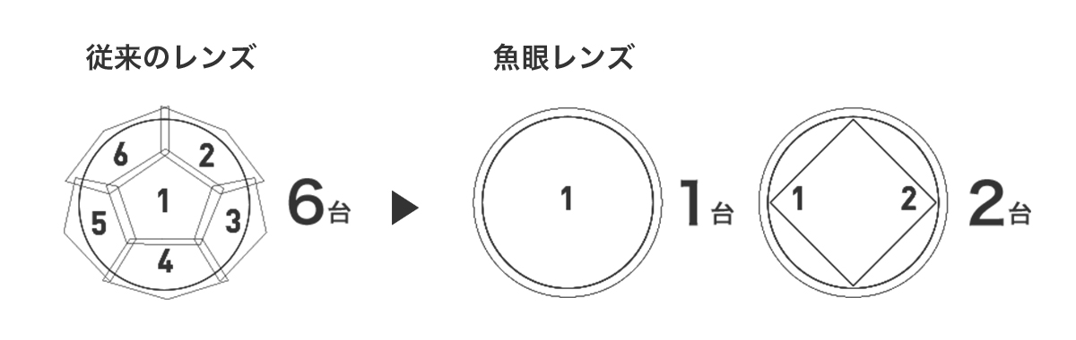 従来レンズとの比較イメージ