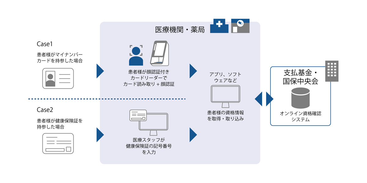 イメージ図:顔認証付きカードリーダー フロー