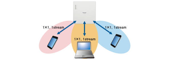 マルチユーザMIMO機能、送信ビームフォーミング機能