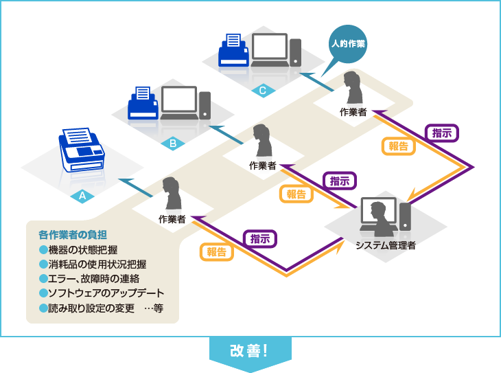 【導入前】 個別の管理・メンテナンスで作業者の負担が大きい