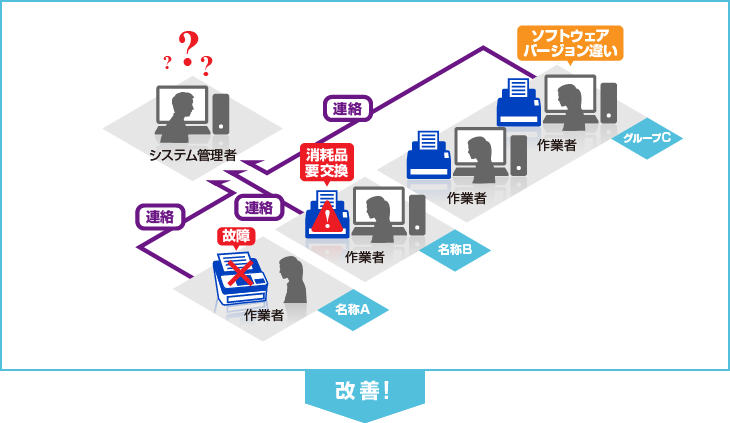 【導入前】 個々の現場で発生している問題を把握できず、メンテナンスが不十分。