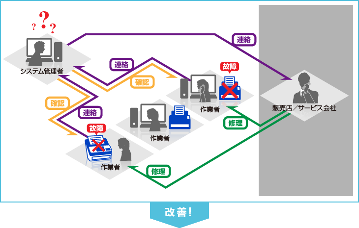 【導入前】 故障の際、個別な対応を各作業者が行っており、スキャナに不慣れな作業者では対応が遅くなる。