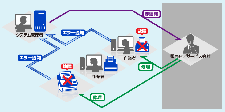 【導入後】 スキャナーが自動でエラー通知するため、迅速な対応ができる。
