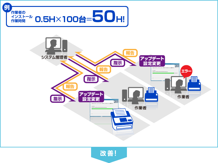 【導入前】 アップデートや設定変更を作業者に依頼するとミスが心配で、管理者やサービスマンが巡回すると時間がかかる。